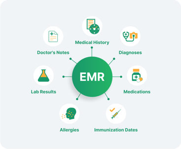 EMR Integration for Remote Patient Monitoring System