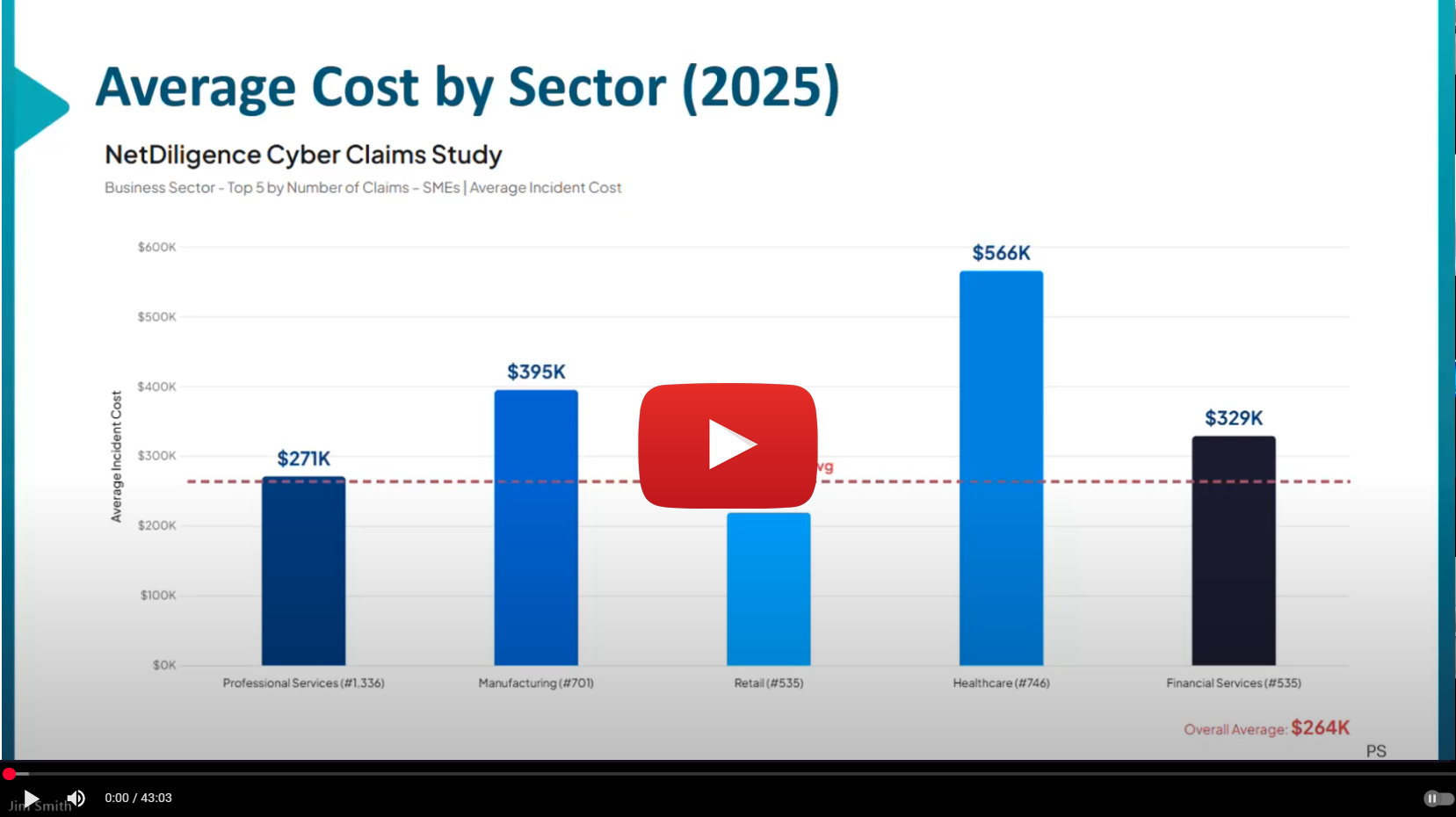 average cost of an incident by sector