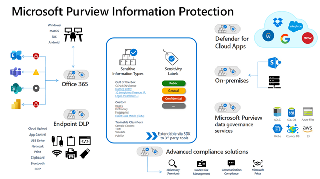 purview compliance diagram